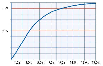 Svarstider för temperaturgivare